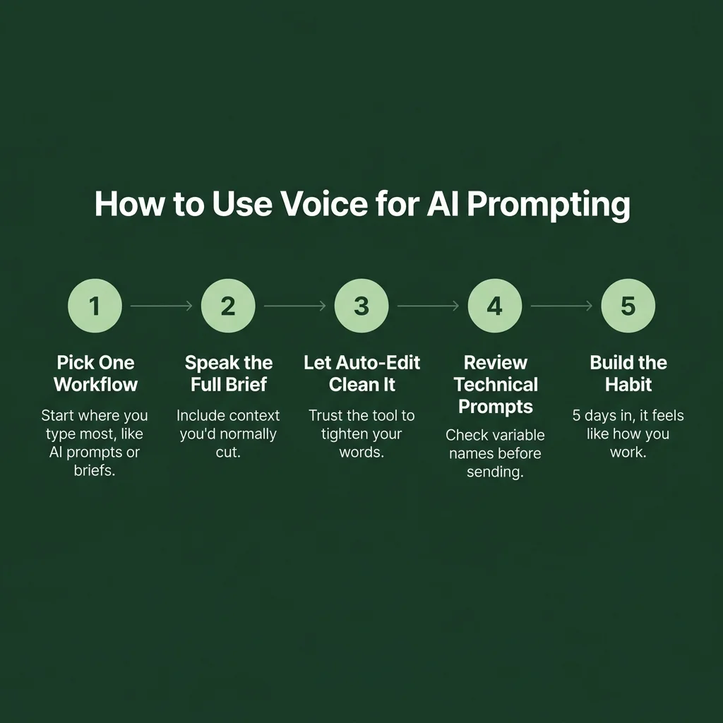How to Use Voice for AI Prompting — 5-step process infographic showing: Pick One Workflow, Speak the Full Brief, Let Auto-Edit Clean It, Review Technical Prompts, Build the Habit