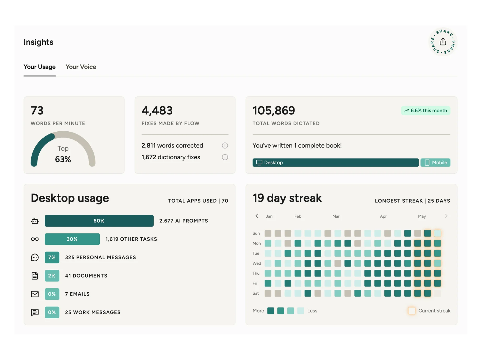 Wispr Flow usage stats dashboard showing 105,869 words dictated, 73 words per minute, 4,483 fixes made by Flow, 60% used for AI prompts, 19-day streak with longest streak 25 days